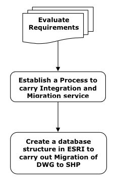 DWG to SHP Workflow