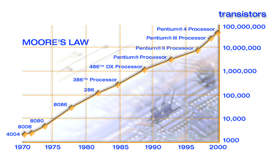 Moore's Law